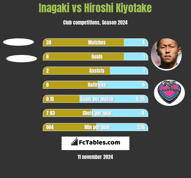 Inagaki vs Hiroshi Kiyotake h2h player stats