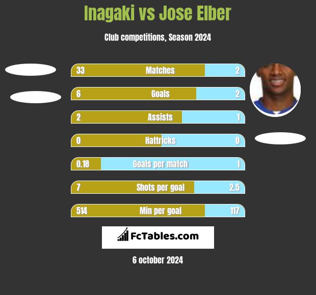 Inagaki vs Jose Elber h2h player stats