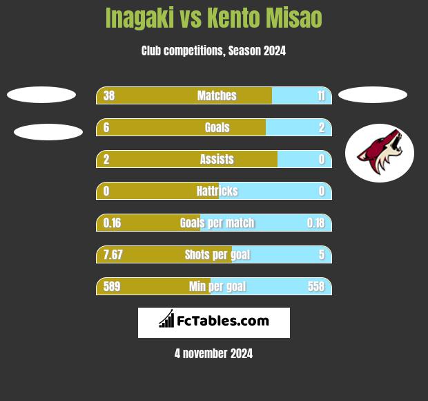 Inagaki vs Kento Misao h2h player stats