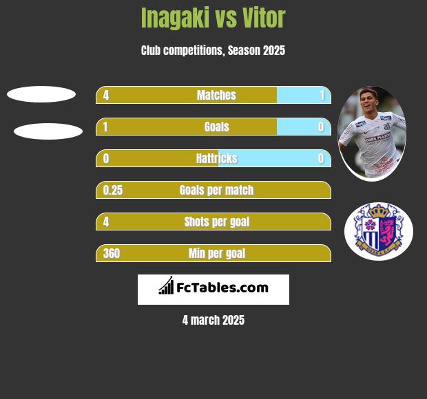 Inagaki vs Vitor h2h player stats