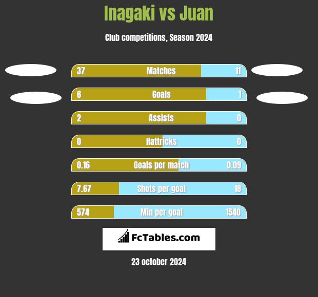 Inagaki vs Juan h2h player stats