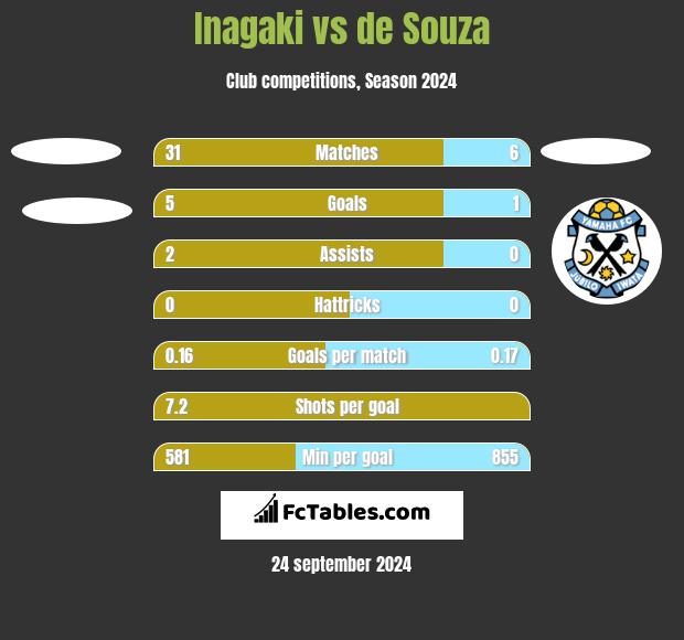 Inagaki vs de Souza h2h player stats