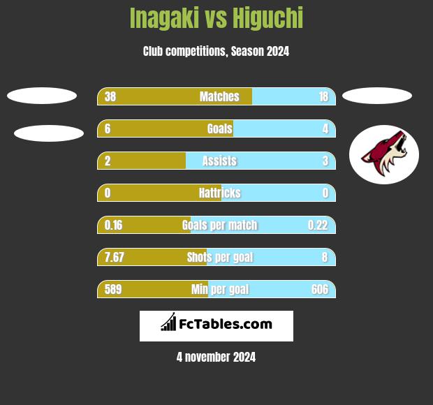 Inagaki vs Higuchi h2h player stats