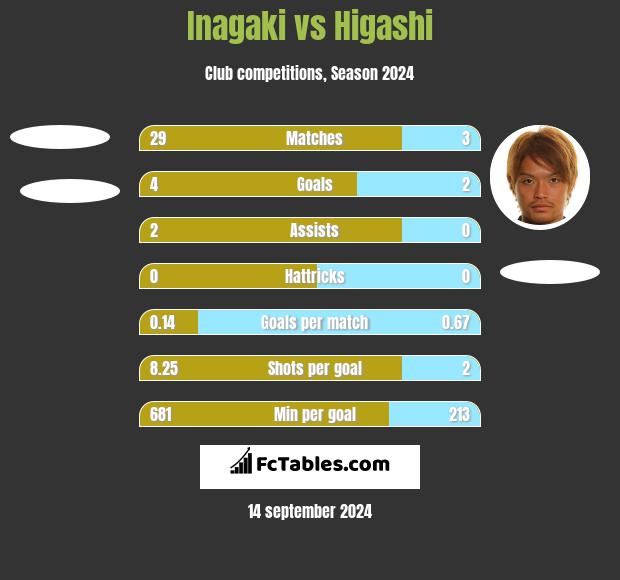 Inagaki vs Higashi h2h player stats