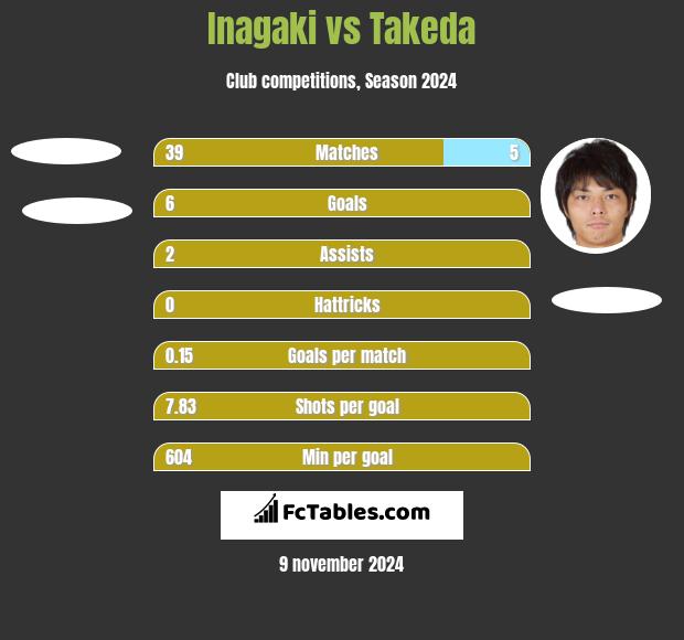 Inagaki vs Takeda h2h player stats