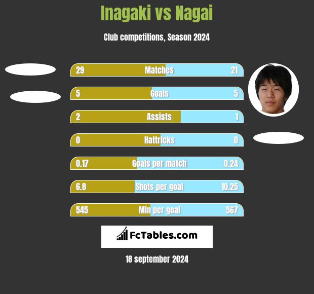 Inagaki vs Nagai h2h player stats