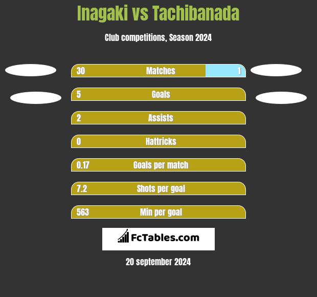 Inagaki vs Tachibanada h2h player stats