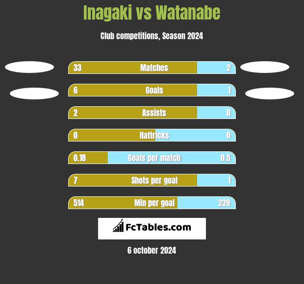 Inagaki vs Watanabe h2h player stats