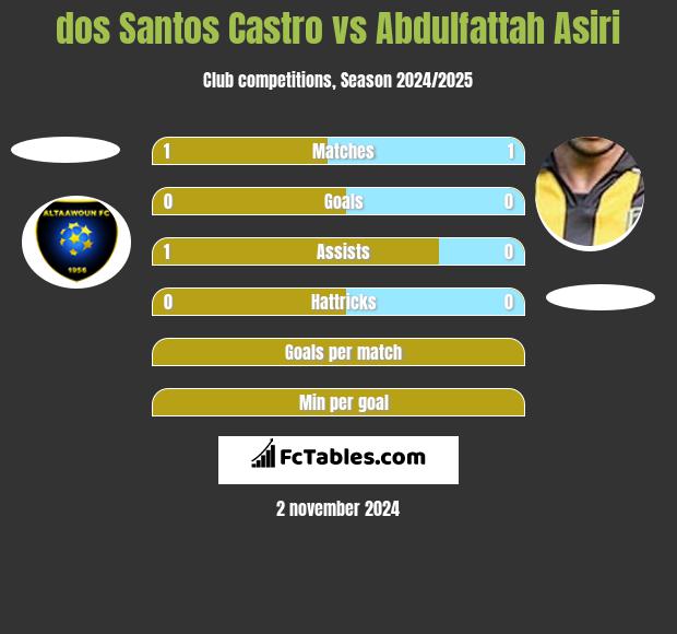 dos Santos Castro vs Abdulfattah Asiri h2h player stats