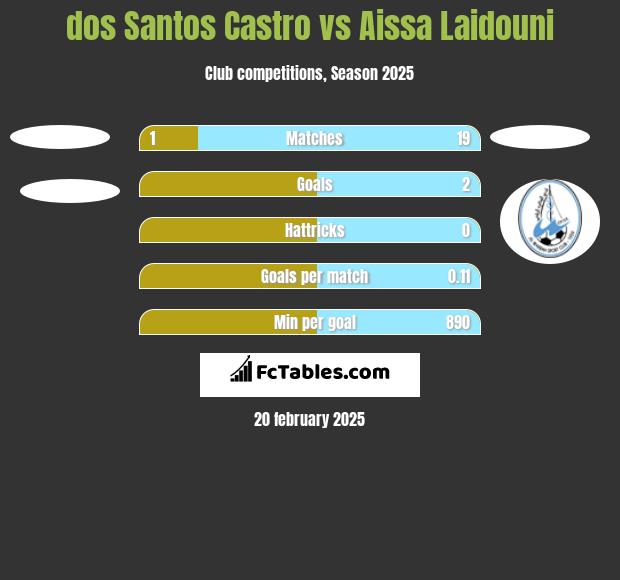 dos Santos Castro vs Aissa Laidouni h2h player stats