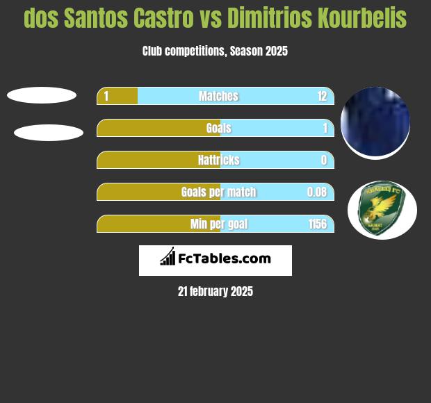 dos Santos Castro vs Dimitrios Kourbelis h2h player stats