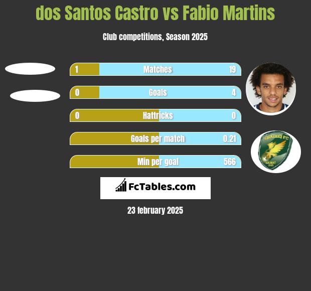 dos Santos Castro vs Fabio Martins h2h player stats