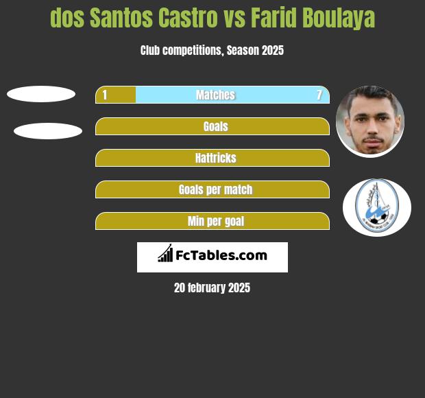 dos Santos Castro vs Farid Boulaya h2h player stats