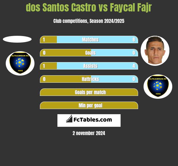 dos Santos Castro vs Faycal Fajr h2h player stats