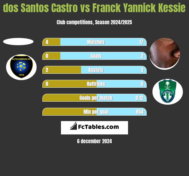 dos Santos Castro vs Franck Yannick Kessie h2h player stats