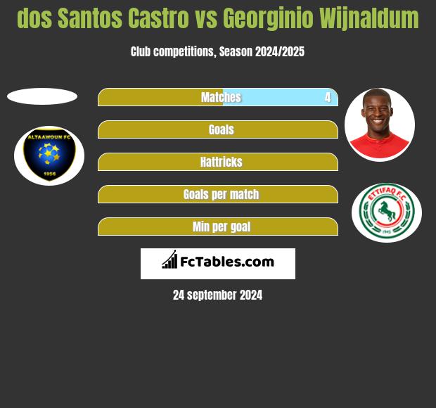 dos Santos Castro vs Georginio Wijnaldum h2h player stats