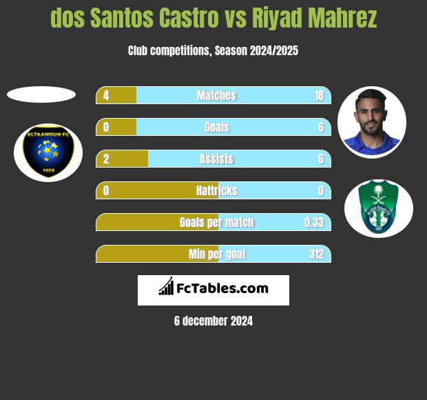 dos Santos Castro vs Riyad Mahrez h2h player stats