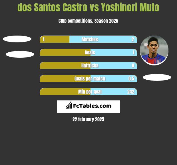 dos Santos Castro vs Yoshinori Muto h2h player stats