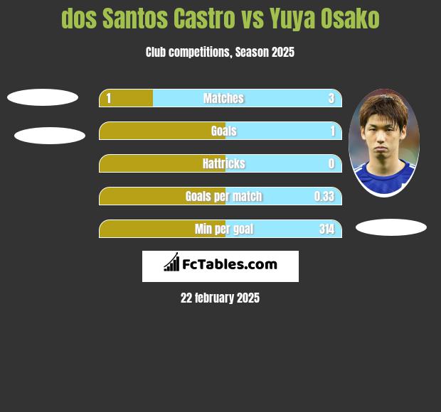 dos Santos Castro vs Yuya Osako h2h player stats