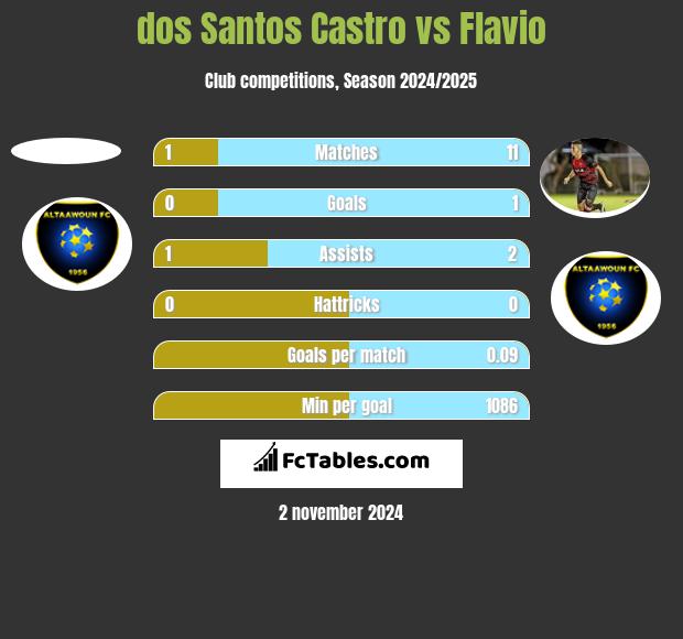 dos Santos Castro vs Flavio h2h player stats