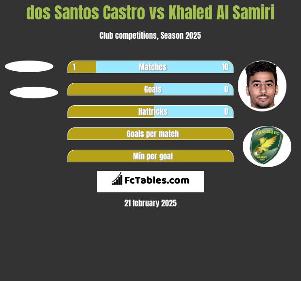 dos Santos Castro vs Khaled Al Samiri h2h player stats