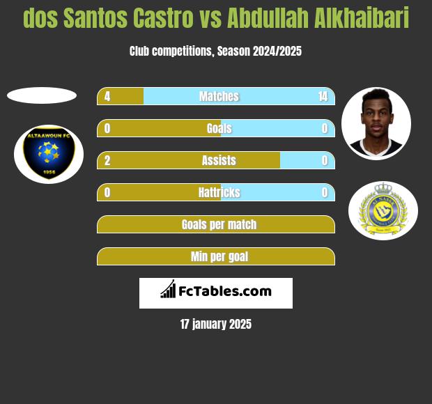 dos Santos Castro vs Abdullah Alkhaibari h2h player stats