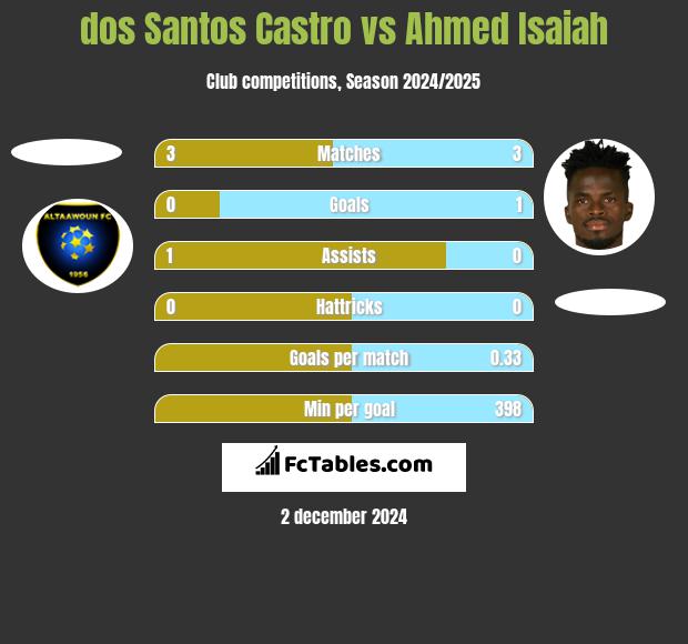 dos Santos Castro vs Ahmed Isaiah h2h player stats