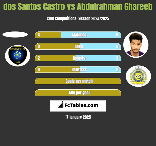 dos Santos Castro vs Abdulrahman Ghareeb h2h player stats