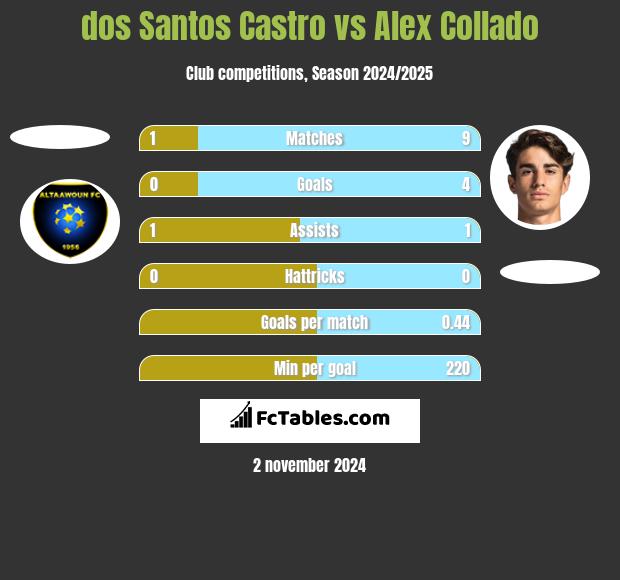 dos Santos Castro vs Alex Collado h2h player stats