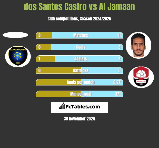 dos Santos Castro vs Al Jamaan h2h player stats