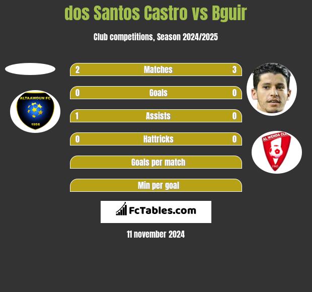 dos Santos Castro vs Bguir h2h player stats