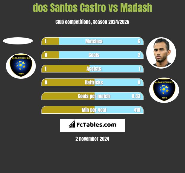 dos Santos Castro vs Madash h2h player stats