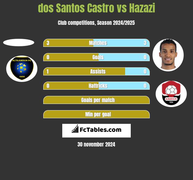 dos Santos Castro vs Hazazi h2h player stats