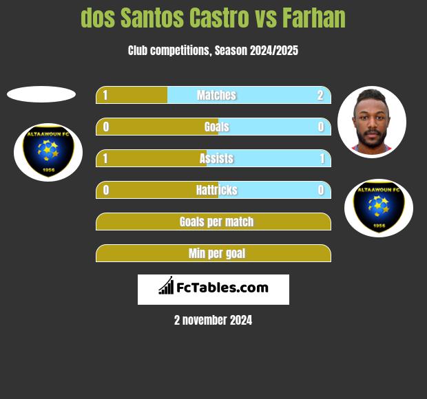 dos Santos Castro vs Farhan h2h player stats