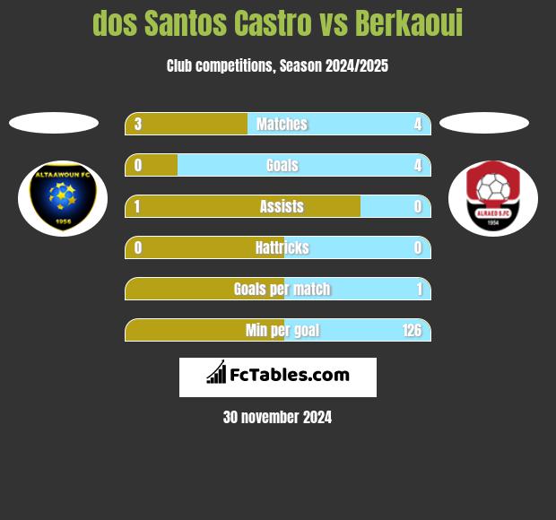 dos Santos Castro vs Berkaoui h2h player stats