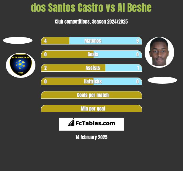 dos Santos Castro vs Al Beshe h2h player stats