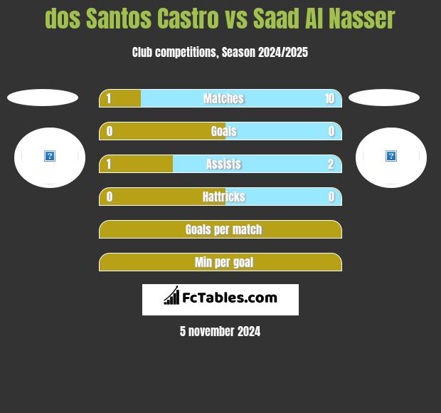 dos Santos Castro vs Saad Al Nasser h2h player stats