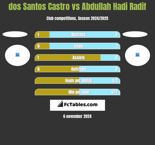 dos Santos Castro vs Abdullah Hadi Radif h2h player stats