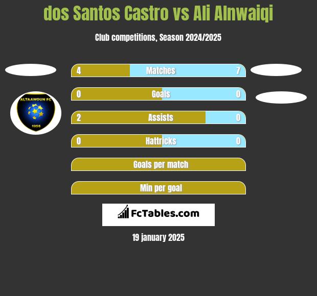 dos Santos Castro vs Ali Alnwaiqi h2h player stats