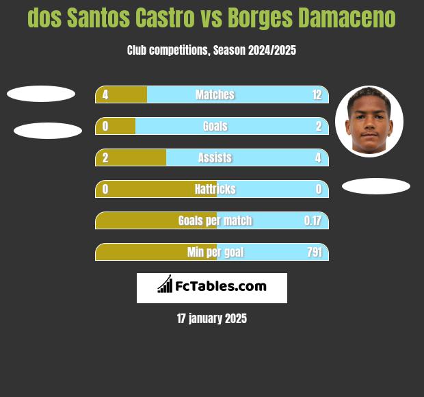 dos Santos Castro vs Borges Damaceno h2h player stats