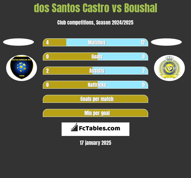 dos Santos Castro vs Boushal h2h player stats