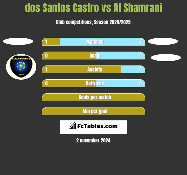 dos Santos Castro vs Al Shamrani h2h player stats