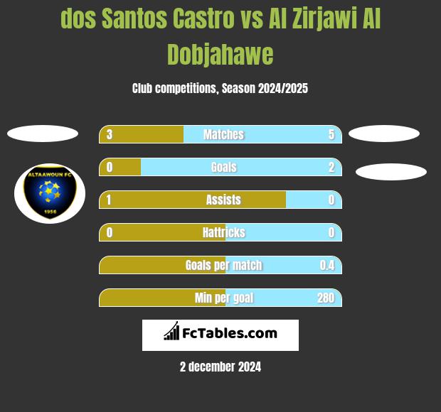 dos Santos Castro vs Al Zirjawi Al Dobjahawe h2h player stats