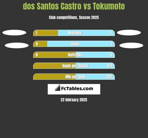 dos Santos Castro vs Tokumoto h2h player stats