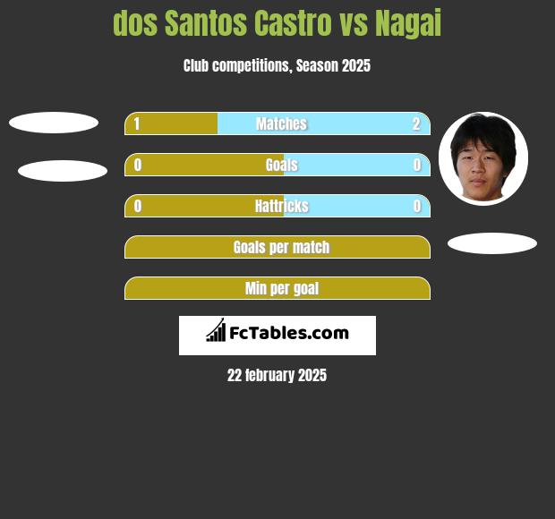 dos Santos Castro vs Nagai h2h player stats