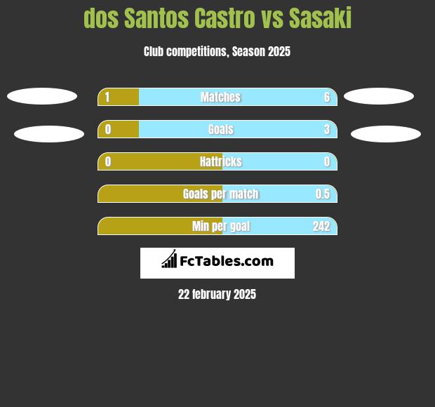 dos Santos Castro vs Sasaki h2h player stats