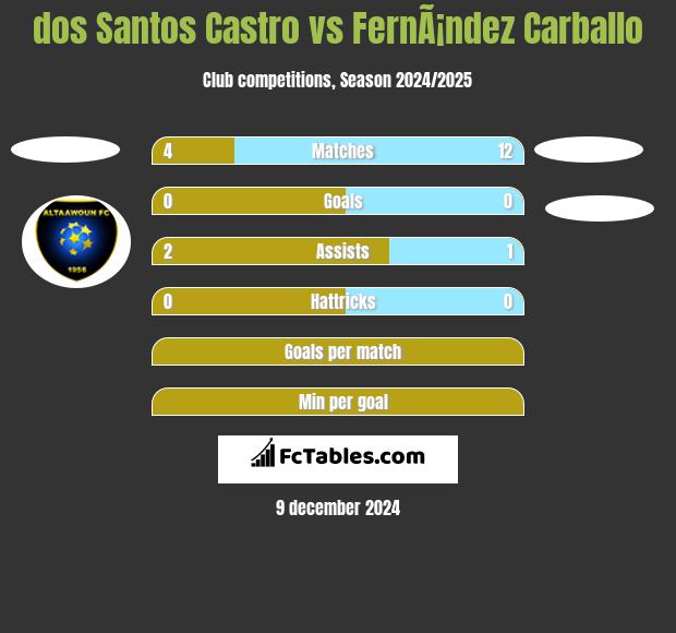 dos Santos Castro vs FernÃ¡ndez Carballo h2h player stats