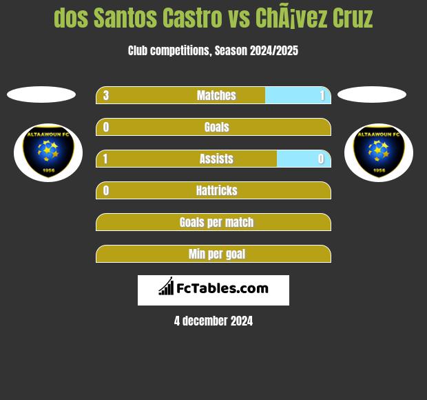 dos Santos Castro vs ChÃ¡vez Cruz h2h player stats