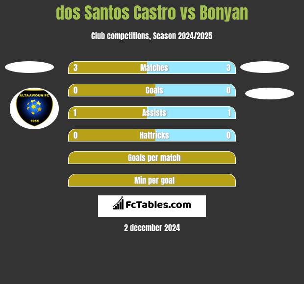 dos Santos Castro vs Bonyan h2h player stats