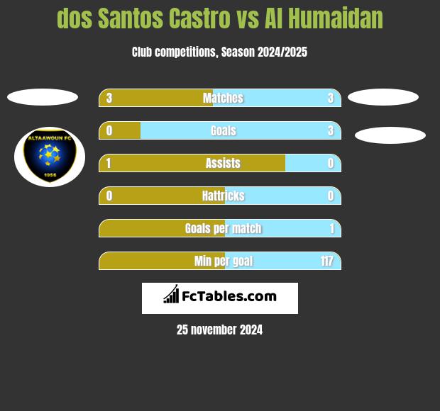 dos Santos Castro vs Al Humaidan h2h player stats